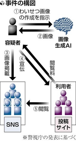 芸能人らに酷似のわいせつ画像、生成AIで作成しSNSに掲載疑いで逮捕…120万円得たか