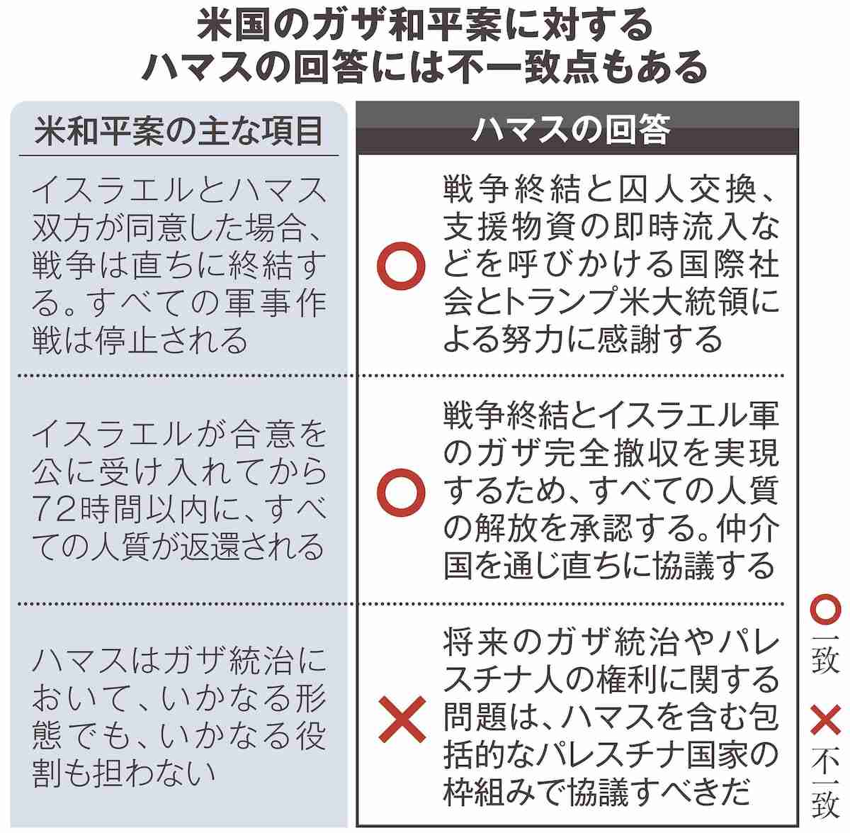 ハマス「交渉カード」の人質でなお駆け引きか　ガザ和平で原則同意、イスラエルが再攻撃も（産経新聞） - Yahoo!ニュース