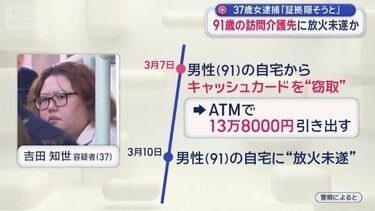 91歳男性の自宅に放火未遂　介護士の37歳の女が再逮捕　事件前に男性のキャッシュカードを盗む