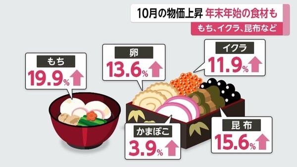 「もち・イクラ・昆布」年末年始の食材の値上がり顕著…10月の消費者物価指数が2カ月連続で上昇率拡大｜FNNプライムオンライン