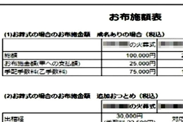 お布施の75%が葬儀社の手数料に 価格表を入手 僧侶も警鐘