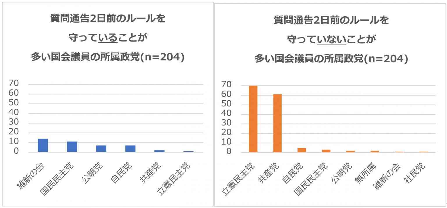 午前3時から勉強会 衆院予算委の答弁準備 高市首相