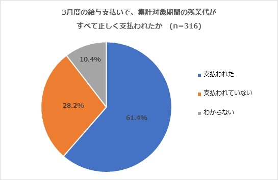 【プレスリリース】【コロナ禍における中央省庁の残業代支払い実態調査】 全額支払い指示後もなお3割が残業代を正しく支払われていないことが判明 残業代を最も正確に支払っていないのは｢財務省｣｢厚生労働省｣｜働き方改革ならワーク・ライフバランス