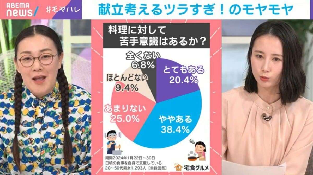献立考えるのツラすぎ！食事関連のストレスでも“圧倒的1位”…たんぽぽ白鳥「ひな壇にいるときも考えてしまう」共感＆すぐにマネできる自身の工夫明かす | 国内 | ABEMA TIMES | アベマタイムズ