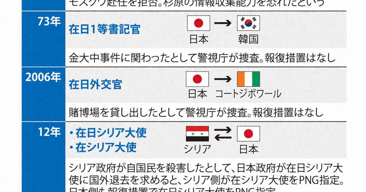 日本とロシアが領事追放で応酬「ペルソナ・ノン・グラータ」とは | 毎日新聞