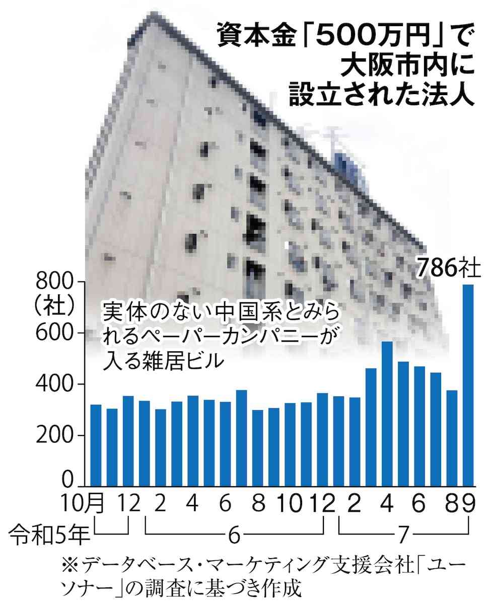 ＜独自＞在留資格の取得要件厳格化前に大阪市で中国系法人が「駆け込み起業」、9月に倍増（産経新聞） - Yahoo!ニュース