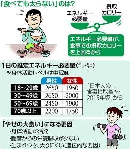 【健康大丈夫？】痩せてる人、食べても太らない人