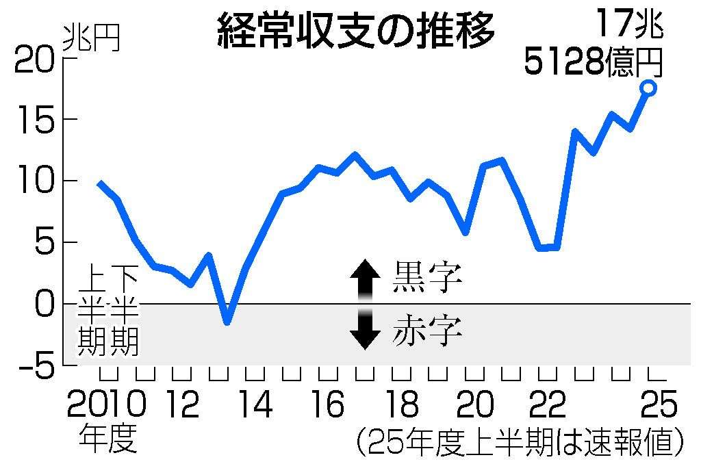 ２５年度上期の経常黒字、過去最大　１７．５兆円、貿易収支黒字で―財務省：時事ドットコム