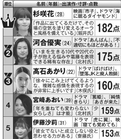 忖度抜きの「女優演技ランキング」を大公開…河合優実を抜いた「予想外の女優」とは