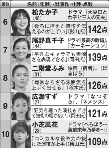 忖度抜きの「女優演技ランキング」を大公開…河合優実を抜いた「予想外の女優」とは