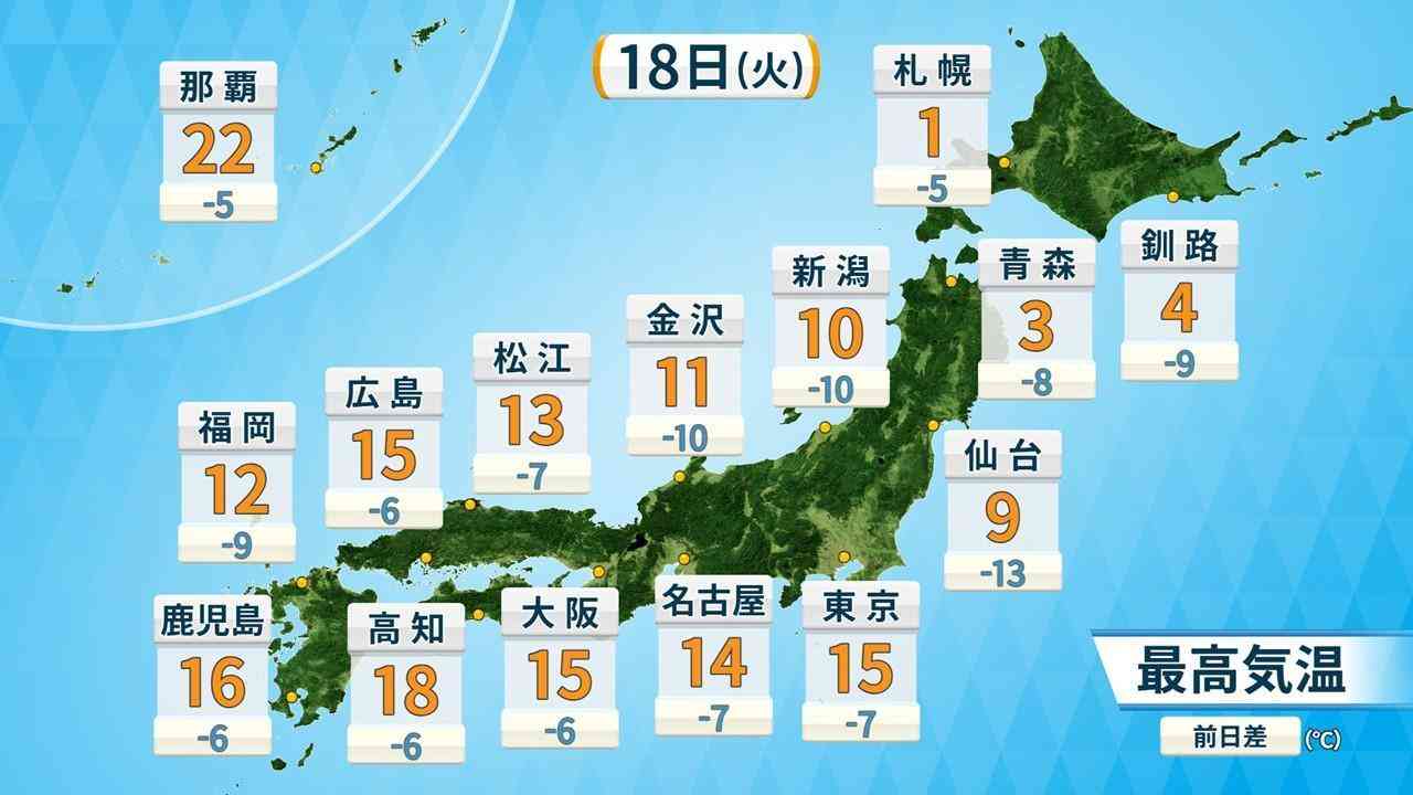 今季初の本格的な寒気襲来　北日本は大雪や積雪急増のおそれ　晴れる所も気温大幅ダウン　強まる北風で冬の寒さに