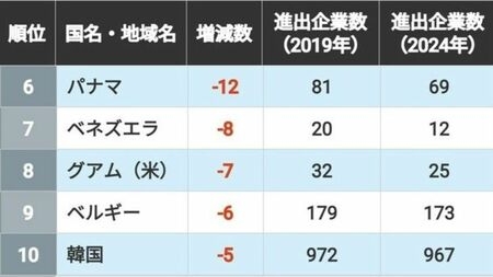 3位はロシア・・・この5年間で日本企業の「撤退」が相次いだ国ランキング　19年比で1位は78社減少（東洋経済オンライン） - Yahoo!ニュース