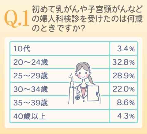 婦人科検診全然行ってない人