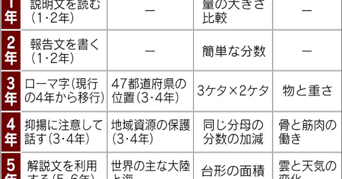 円周率3.14や台形公式が復活へ　小学校教科書 - 日本経済新聞