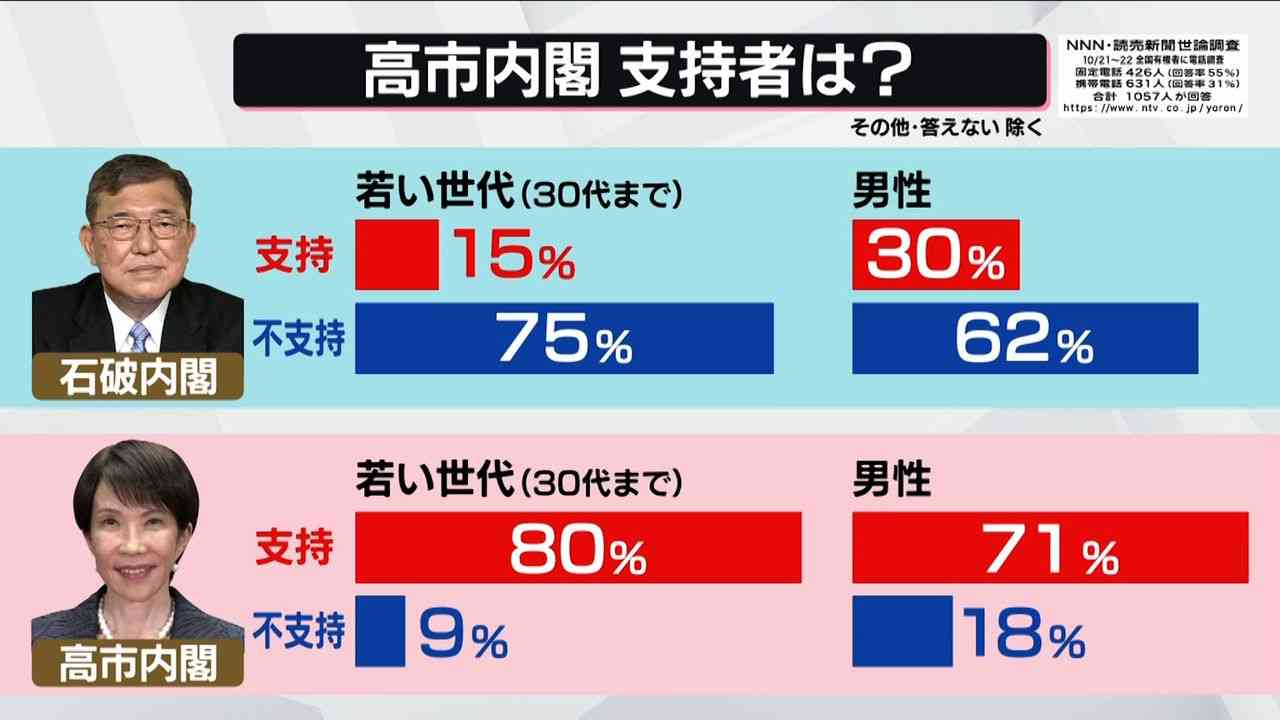 国会議員の歳費、月5万円アップで調整…維新の「身を切る改革」配慮で次の国政選後の方針