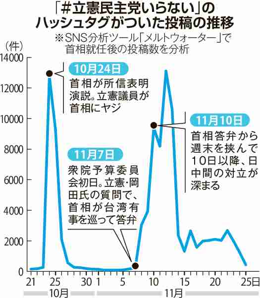 立憲、SNS批判に苦慮　ヤジや台湾有事質問で「炎上」　26日の党首討論は慎重姿勢か（北海道新聞） - Yahoo!ニュース