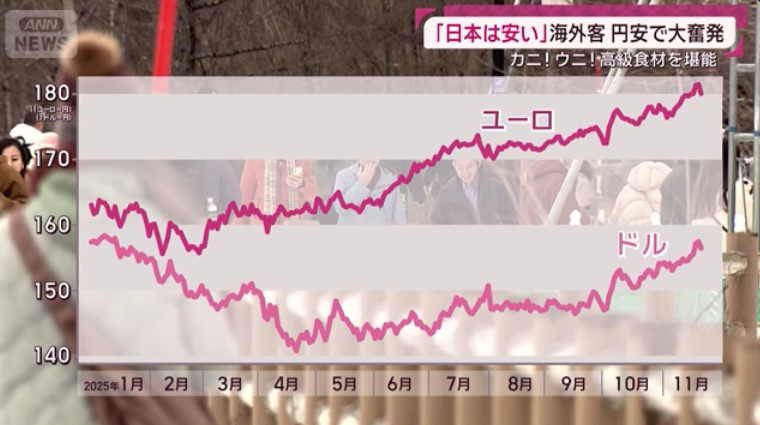 「日本は安い」海外客は“歴史的円安”で大奮発 節約日本人は“クマなし県”に殺到