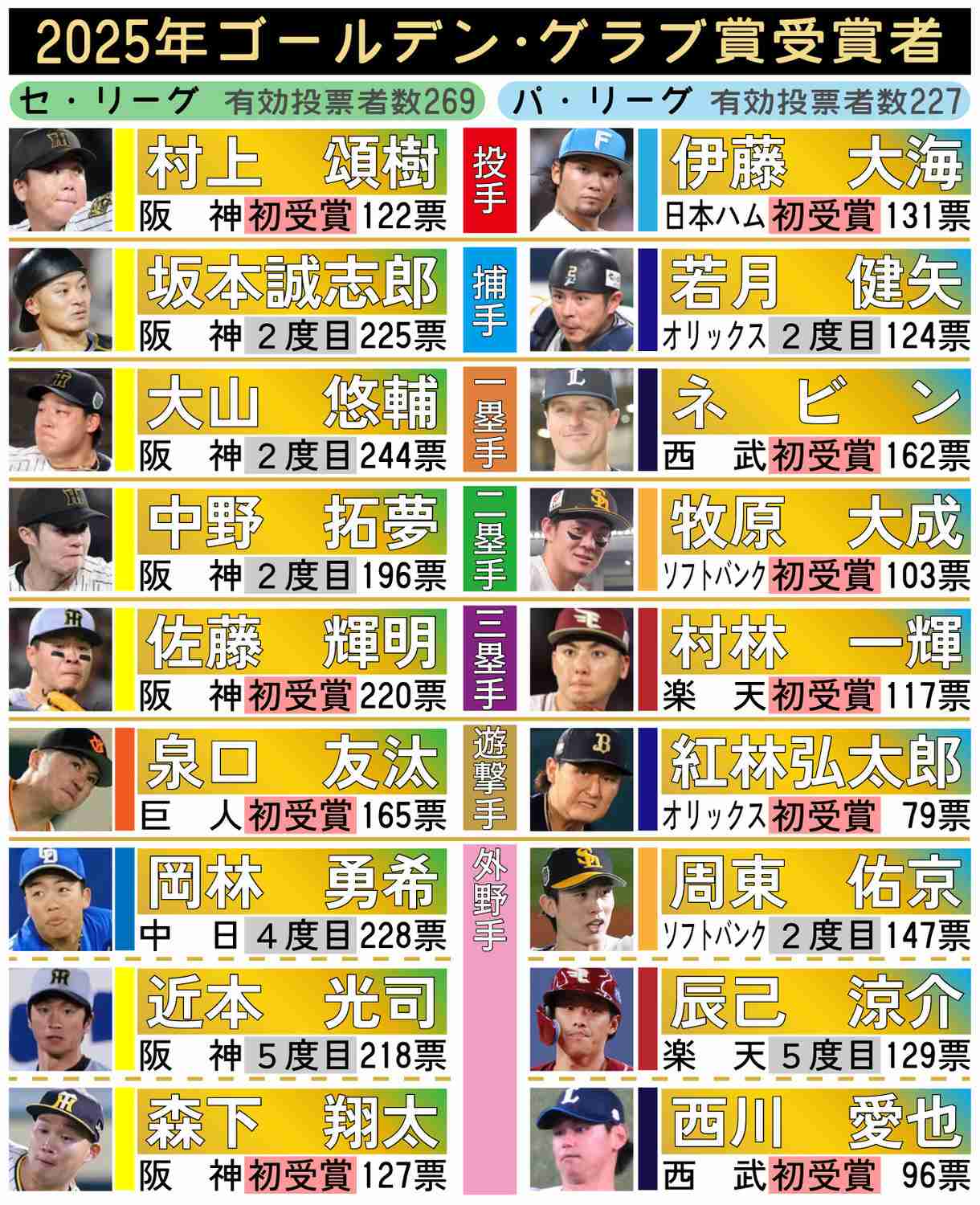 【ゴールデン・グラブ賞】阪神が圧倒！村上頌樹ら７選手、両リーグ最多得票は大山悠輔／受賞者一覧（日刊スポーツ） - Yahoo!ニュース
