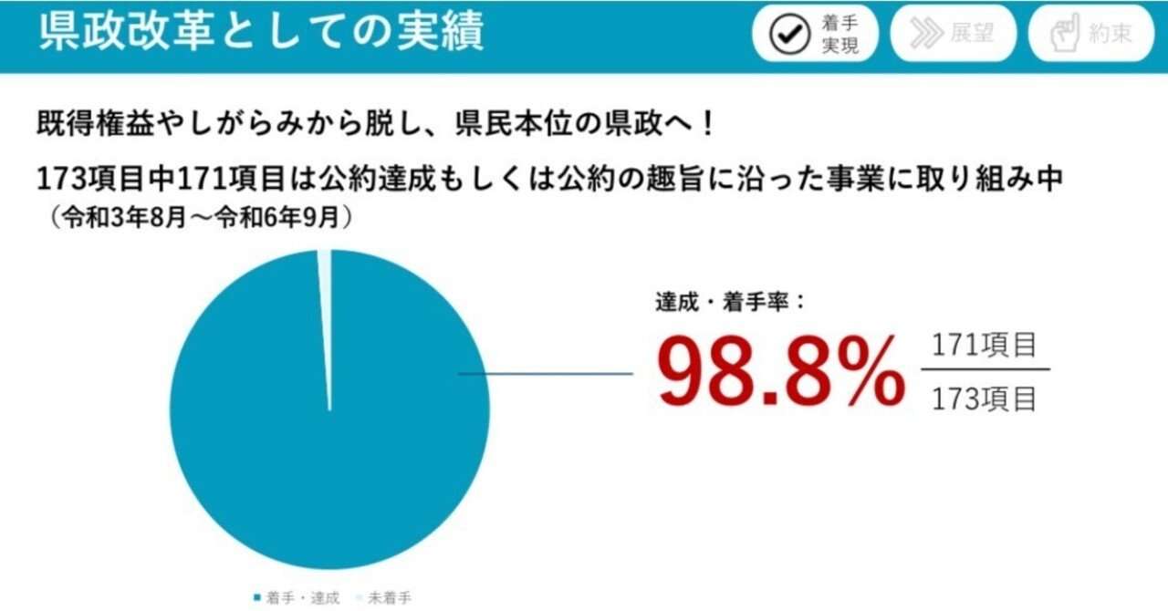 「公約達成率98.8%」は誤り｜伊賀 治　デマ撲滅ファクトチェック集