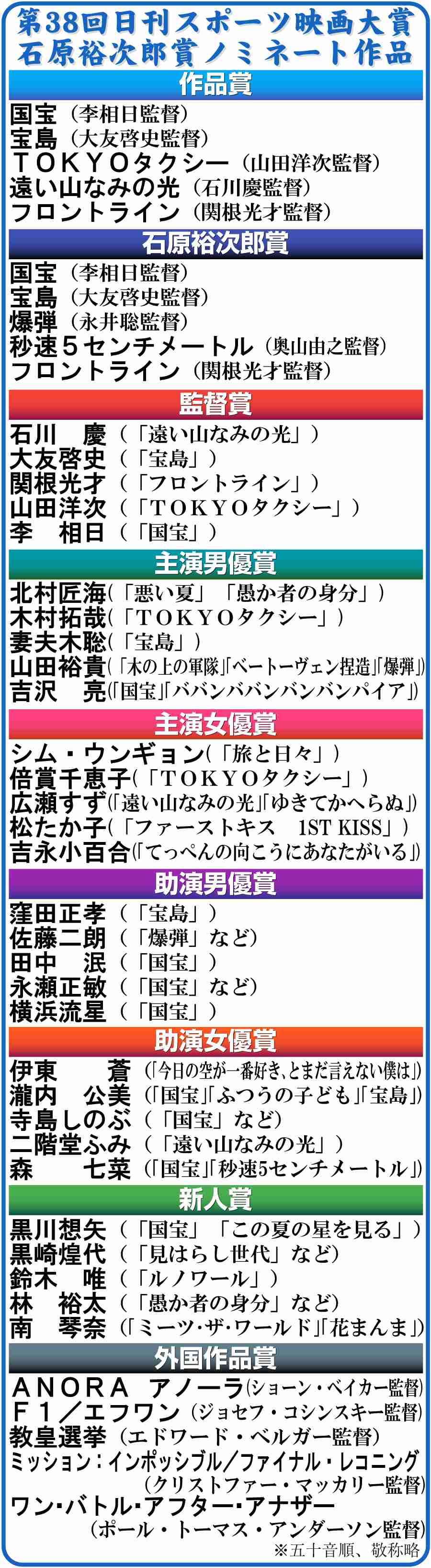 【映画大賞】大ヒット「国宝」が石原裕次郎賞など最多7部門で11ノミネート、「宝島」は６部門 - シネマ写真ニュース : 日刊スポーツ