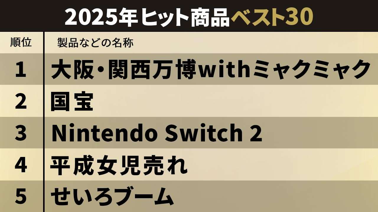 日経トレンディ「2025年ヒット商品ベスト30」　この1年で売れたものとは：日経クロストレンド