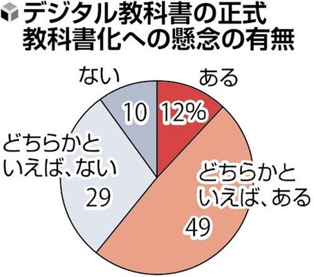 デジタル教科書「懸念」90市区教育委の6割、視力低下や通信障害心配…読売アンケート調査