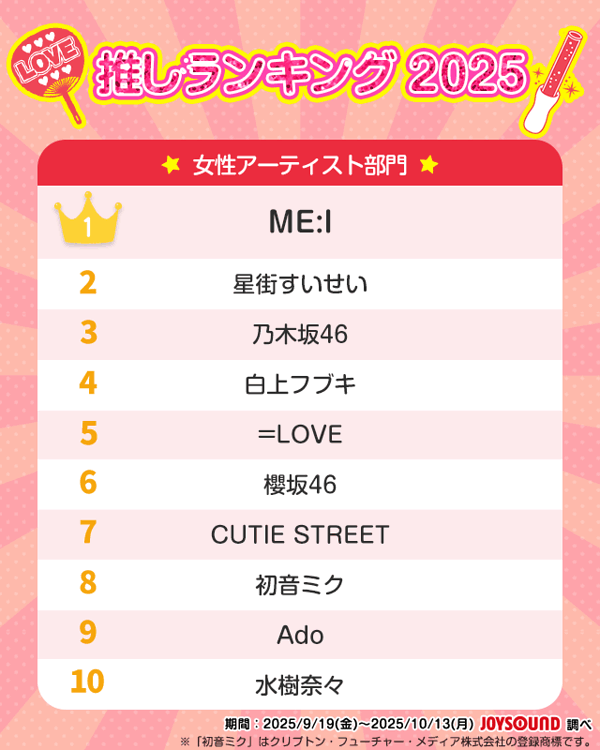 「推しアーティストランキング2025」発表！ 男性部門はSnow Man、女性部門はME:Iが1位に【エクシング調べ】