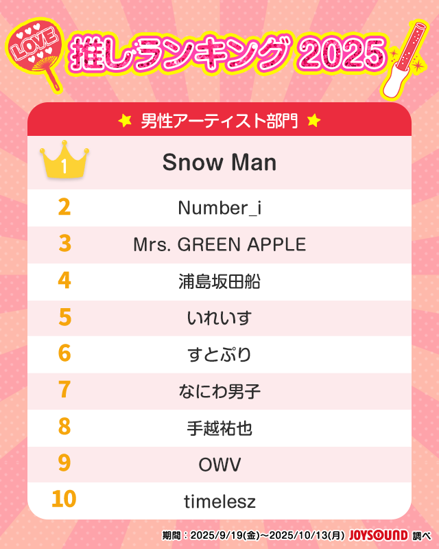 「推しアーティストランキング2025」発表！ 男性部門はSnow Man、女性部門はME:Iが1位に【エクシング調べ】 | Web担当者Forum