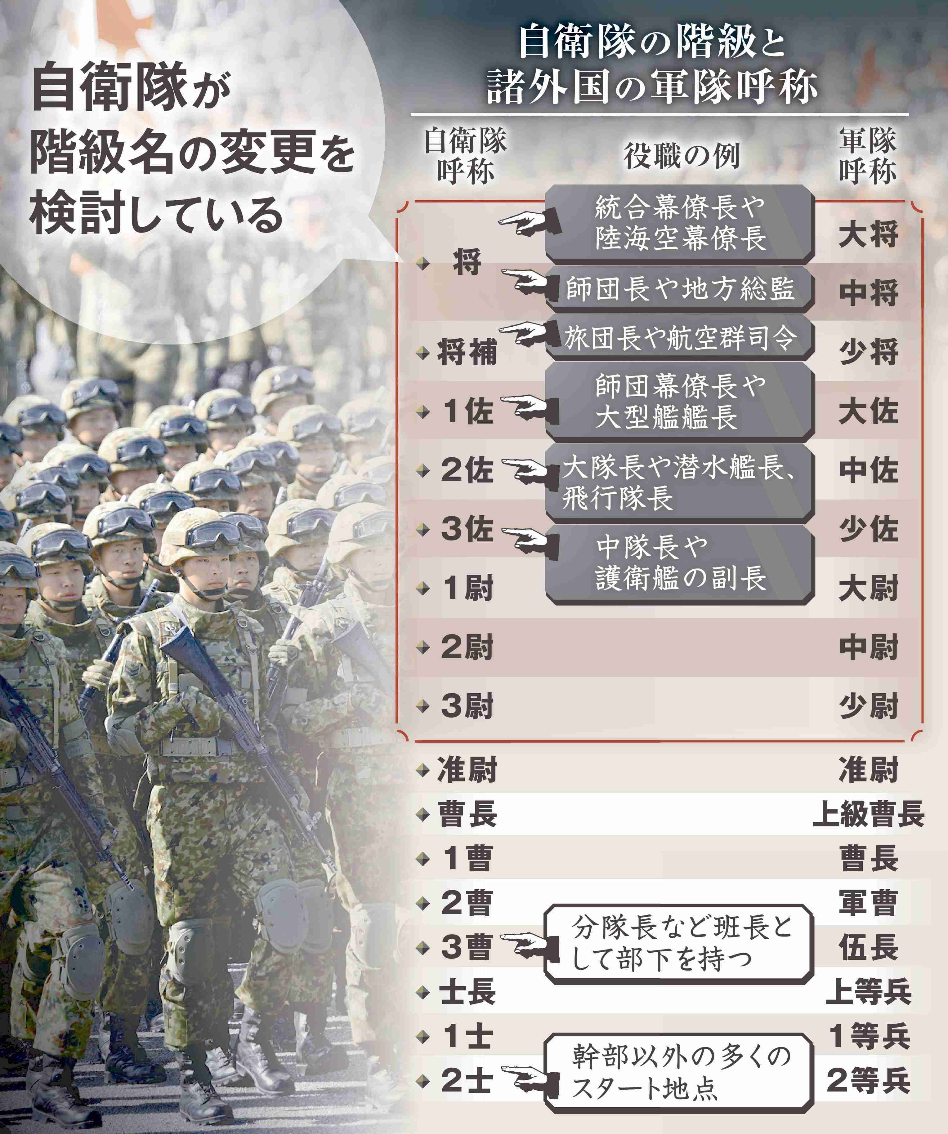 政府、自衛隊の階級名変更検討　諸外国の軍隊に準拠、1佐→大佐／1尉→大尉