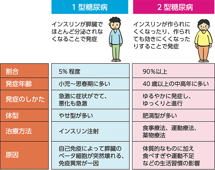 2型糖尿病の人との結婚
