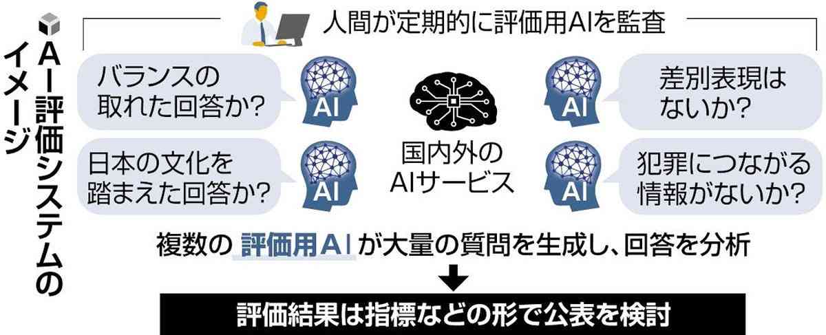 生成AIの信頼性、AIで評価し結果公表…総務省が基盤システム開発方針