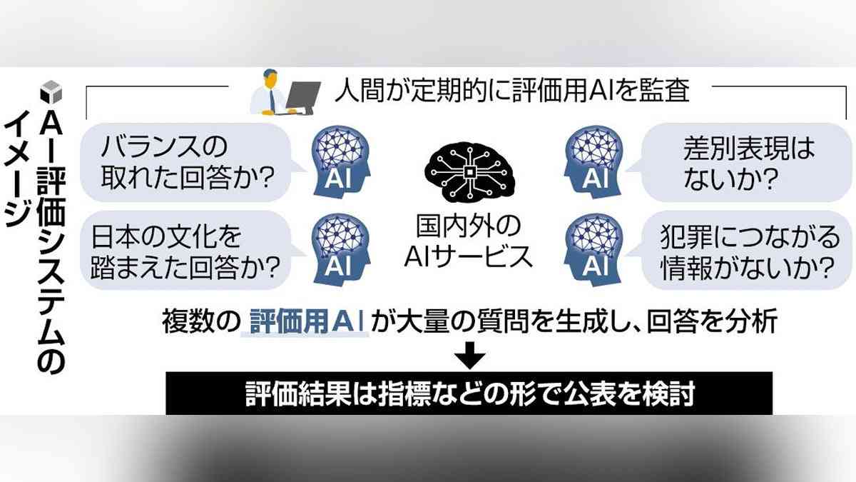 生成ＡＩの信頼性、ＡＩで評価し結果公表…総務省が基盤システム開発方針 : 読売新聞