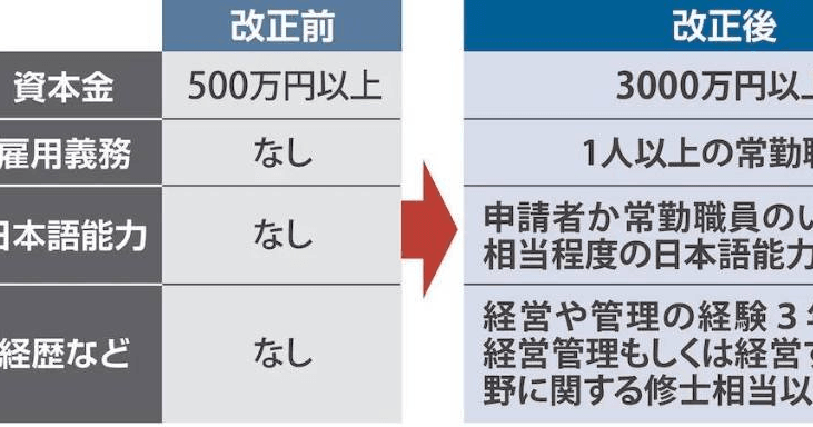異名は「移住ビザ」…取得要件厳格化の効果は　大阪に乱立するペーパーカンパニー (産経ニュース)