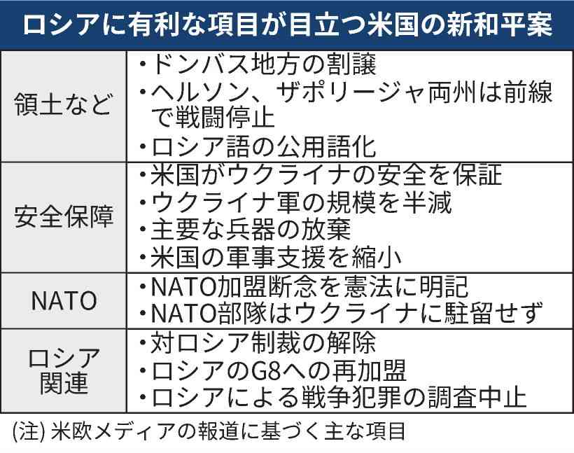 ウクライナ和平交渉で「和平の枠組み更新」と米・ウが共同声明