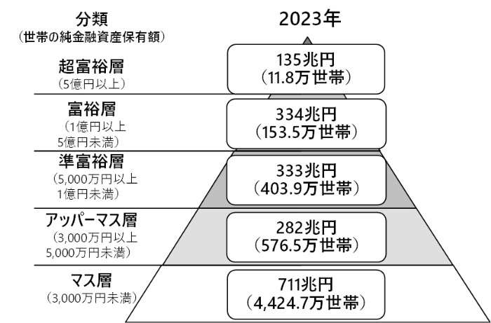 「スーパーパワーファミリー」が増加、「いつの間にか富裕層」となる一般生活者の特徴とは? | マイナビニュース