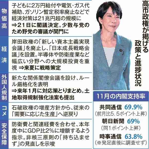 高市政権1カ月　官邸主導の演出鮮明　「安倍1強」ほうふつ　台湾巡る答弁で危うさ露呈（北海道新聞） - Yahoo!ニュース