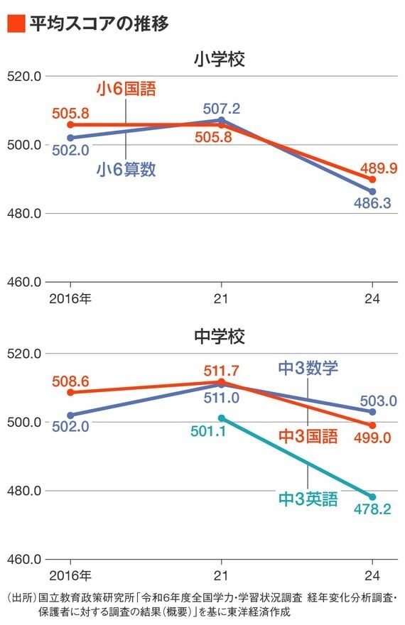 ｢学力低下｣の原因はスマホでもコロナ禍でもない？法学者も指摘｢小学校での探究やグループワークの増加｣が問題か