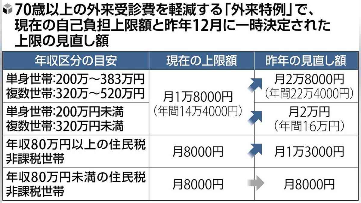 高額療養費制度、７０歳以上の「外来特例」見直しへ…負担上限に達すれば「通院し放題」と批判 : 読売新聞