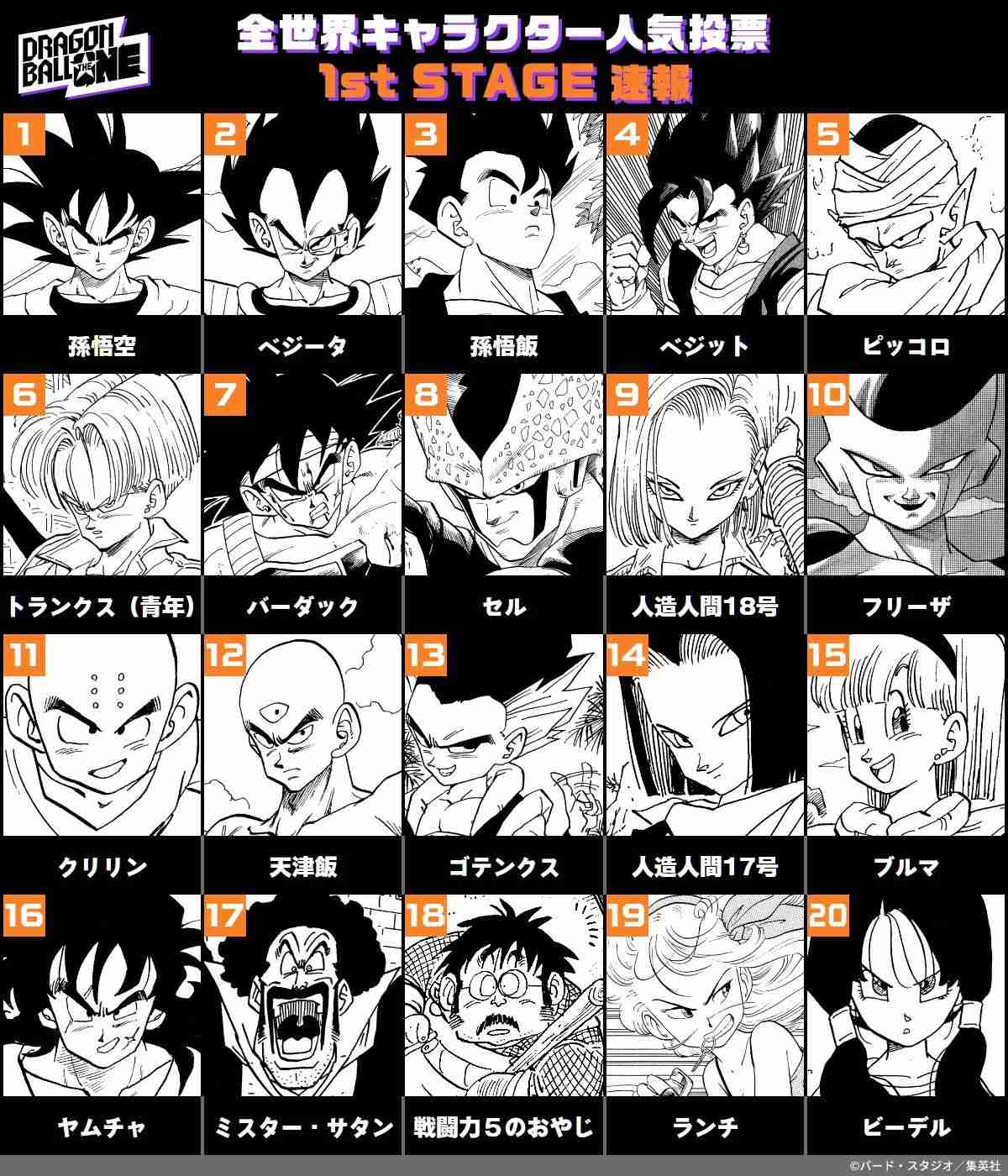 『ドラゴンボール』人気キャラ投票、現在の順位発表　意外な人物がTOP10入り