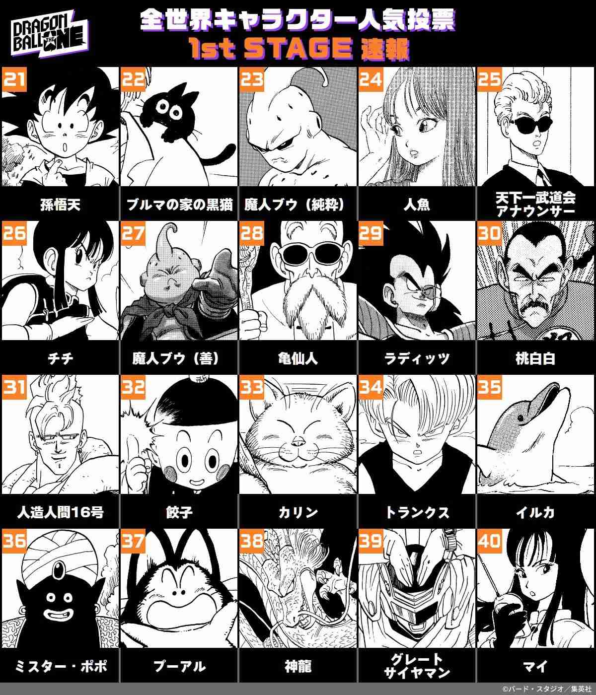 『ドラゴンボール』人気キャラ投票、現在の順位発表　意外な人物がTOP10入り