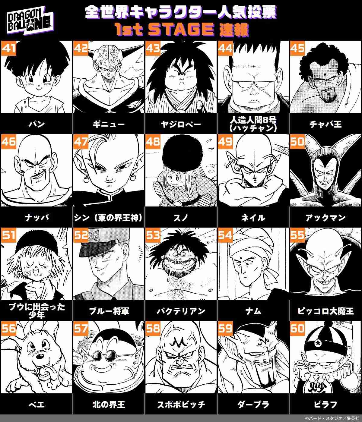 『ドラゴンボール』人気キャラ投票、現在の順位発表　意外な人物がTOP10入り
