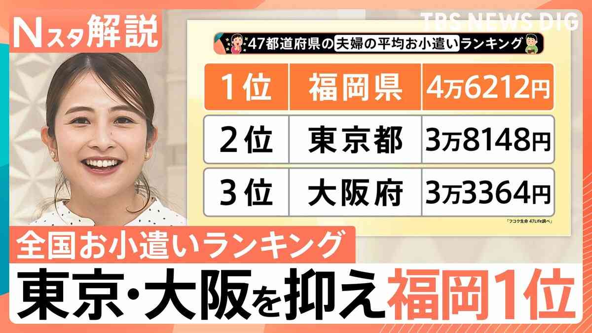 意外？福岡が東京・大阪を抑え全国1位「お小遣いランキング」　物価・県民性が影響か【Nスタ解説】 | TBS NEWS DIG