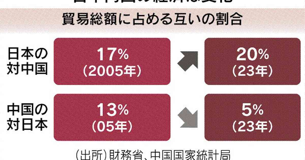 日中「新互恵」道険しく　中国の対日貿易依存度が低下　経済界代表団が訪中 - 日本経済新聞
