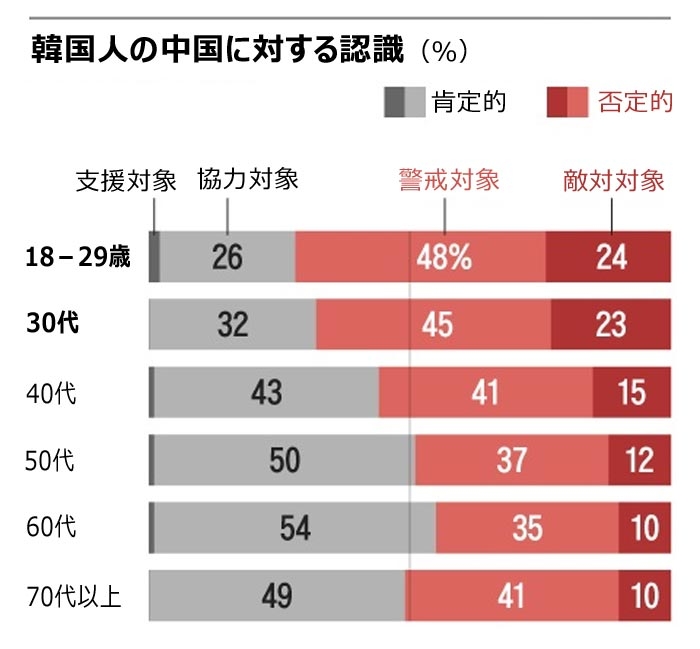 韓国20–30代で顕著に高まる反中感情、北朝鮮並みの「敵対対象」に-Chosun online 朝鮮日報