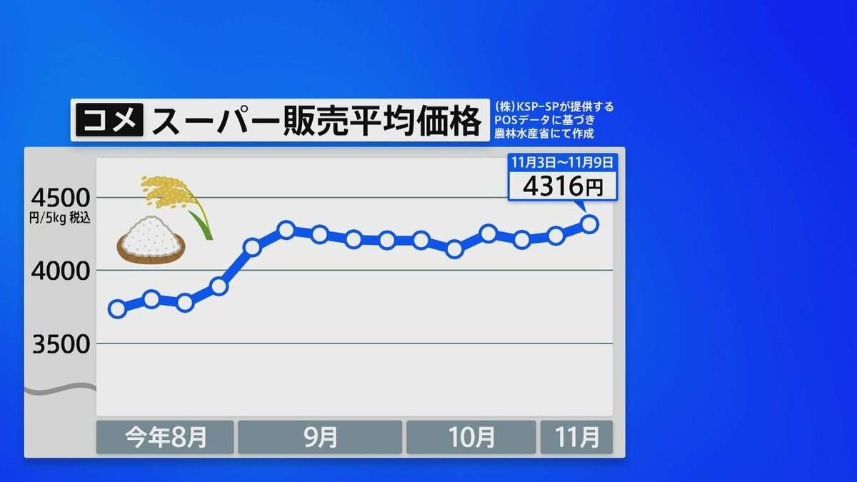 スーパーでのコメ平均価格 5キロ4316円　半年ぶりに最高値更新 | TBS CROSS DIG with Bloomberg