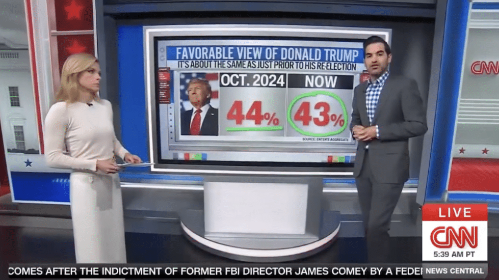 トランプ大統領の支持率43%に 4ポイント低下 来年の中間選挙に向けては民主党支持が優勢 NBCテレビ世論調査