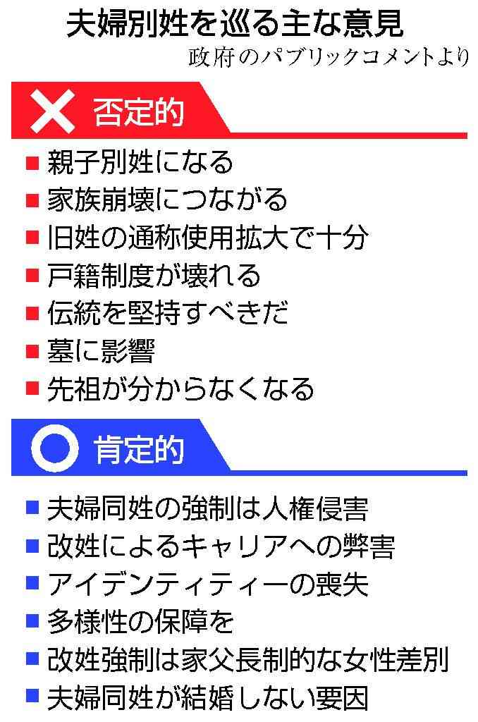 夫婦別姓に否定的「９割超」　政府パブコメ、組織投稿疑う声：時事ドットコム