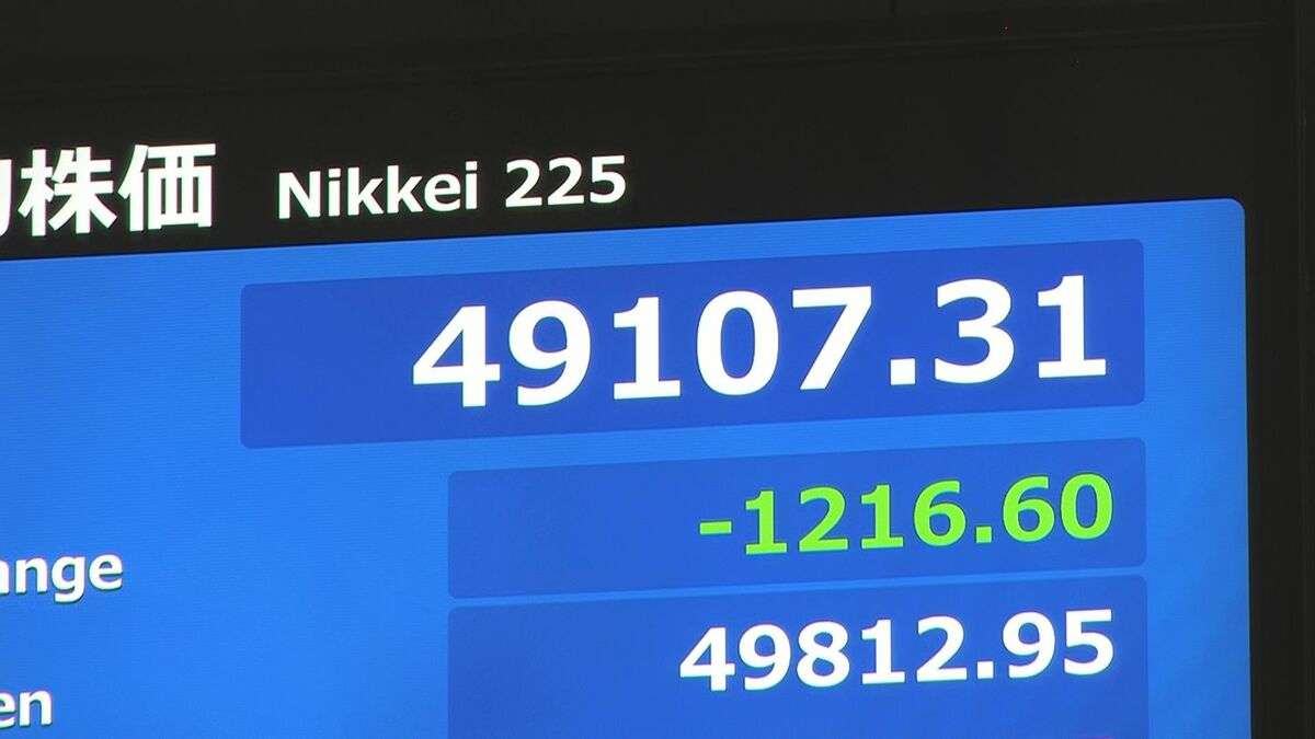 株安・円安・債券安の「トリプル安」の東京市場　日経平均は一時1200円安、円相場は1ドル155円…財政悪化懸念で長期金利17年半ぶりの水準 | TBS NEWS DIG