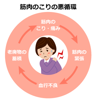 腕や脚の付け根　ゴリゴリ系の凝り　