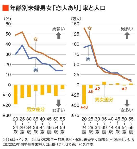 恋愛強者3割が女性を